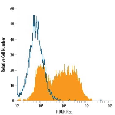 Detection of PDGF Ra antibody in NIH-3T3 Mouse Cell Line antibody by Flow Cytometry.