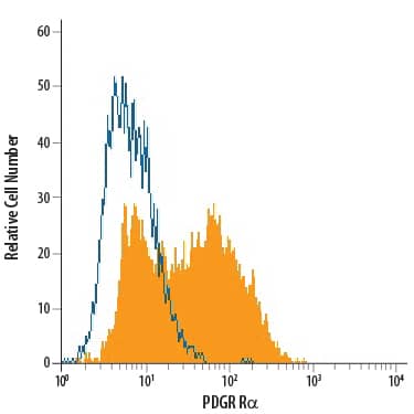 Detection of PDGF Ra antibody in NIH-3T3 Mouse Cell Line antibody by Flow Cytometry.