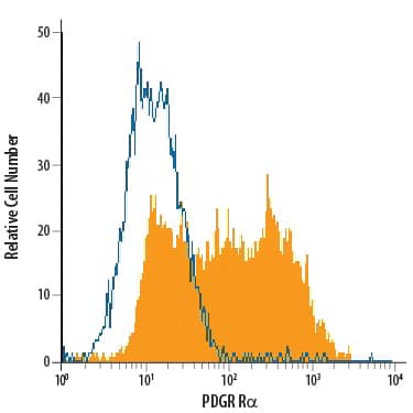 Detection of PDGF Ra antibody in NIH-3T3 Mouse Cell Line antibody by Flow Cytometry.