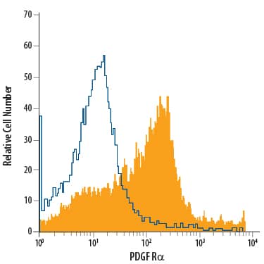 Detection of PDGF Ra antibody in U-118-MG Human Cell Line antibody by Flow Cytometry.