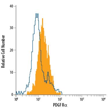 Detection of PDGF Ra antibody in U-118-MG Human Cell Line antibody by Flow Cytometry.