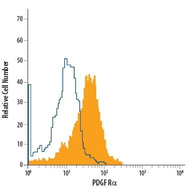 Detection of PDGF Ra antibody in U-118-MG Human Cell Line antibody by Flow Cytometry.