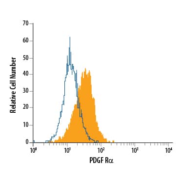 Detection of PDGF Ra antibody in U-118-MG Human Cell Line antibody by Flow Cytometry.