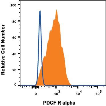 Detection of PDGF R alpha antibody in U-118-MG Human Cell Line antibody by Flow Cytometry.