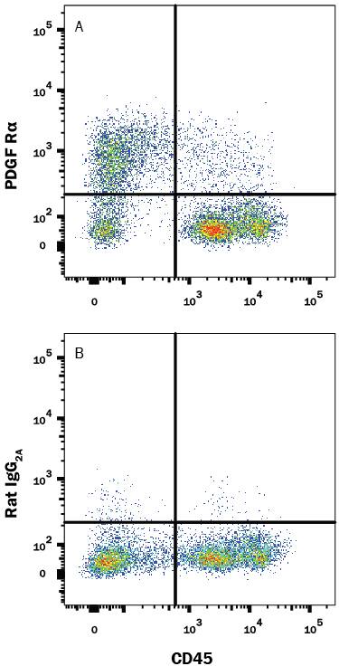 Detection of PDGF Ra antibody in Mouse Bone Marrow antibody by Flow Cytometry.