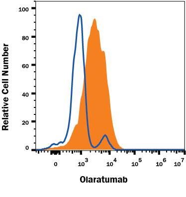 Detection of PDGF R alpha antibody in U-118-MG human glioblastoma cell line antibody by Flow Cytometry.