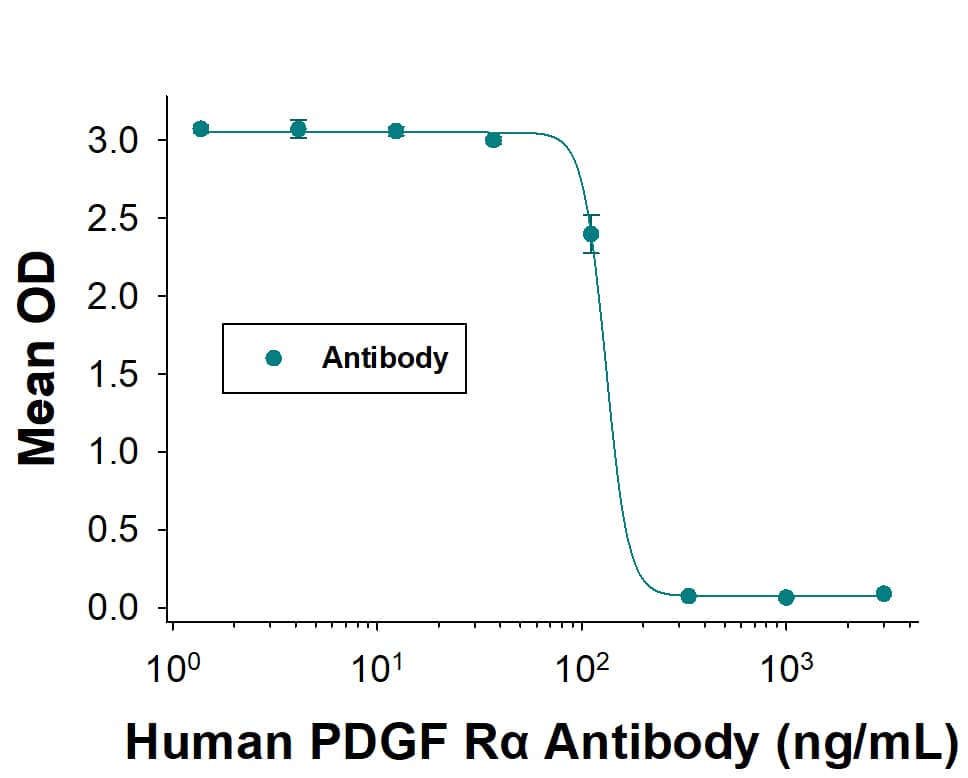 Cell Proliferation Induced by PDGF‑AA and Neutralization by Human PDGF R alpha Antibody.