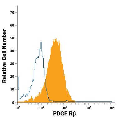 Detection of PDGF R beta antibody in MG-63 Human Cell Line antibody by Flow Cytometry.