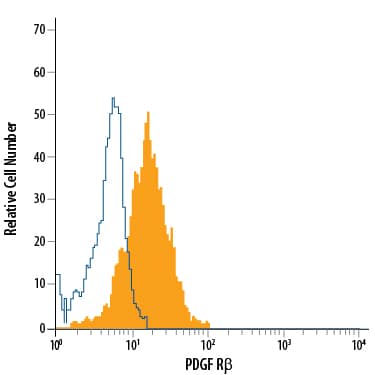 Detection of PDGF R beta antibody in MG-63 Human Cell Line antibody by Flow Cytometry.