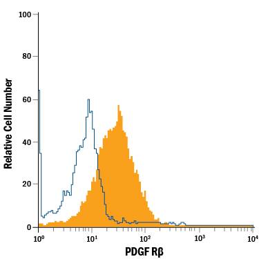 Detection of PDGF R beta antibody in MG-63 Human Cell Line antibody by Flow Cytometry.