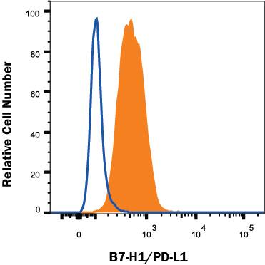 Detection of PD-L1/B7-H1 in MDA-MB-231 Human Cell Line by Flow Cytometry.