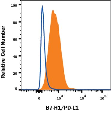 Detection of PD-L1/B7-H1 in MDA-MB-231 Human Cell Line by Flow Cytometry.