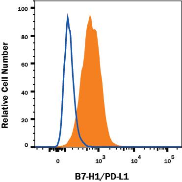 Detection of PD-L1/B7-H1 antibody in MDA-MB-231 Human Cell Line antibody by Flow Cytometry.