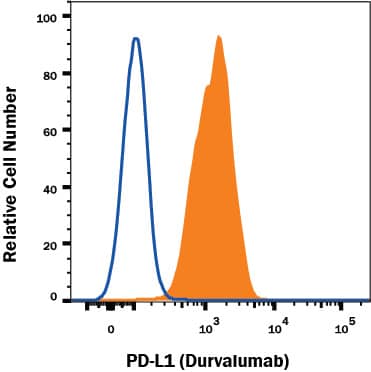 Detection of PD-L1/B7-H1 antibody in MDA-MB-231 human breast adenocarcinoma cell line antibody by Flow Cytometry.