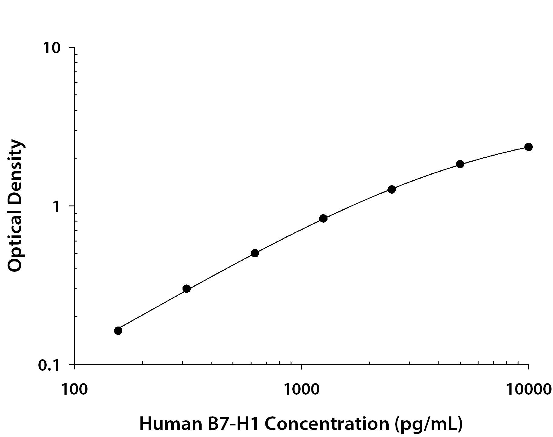 Human PD-L1/B7-H1 Antibody in ELISA Standard Curve.