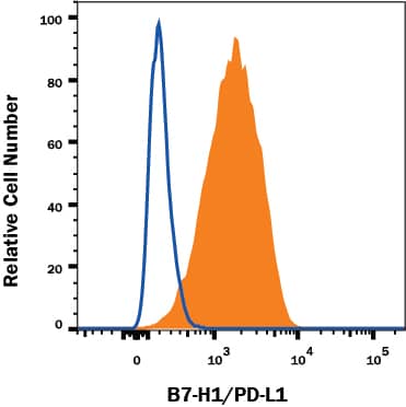 Detection of PD-L1/B7-H1 antibody in MDA-MB-231 Human Cell Line antibody by Flow Cytometry.