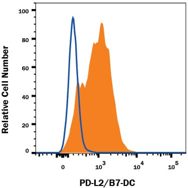 Detection of PD-L2/B7-DC antibody in HEK293 Human Cell Line Transfected with Mouse PD-L2/B7-DC antibody by Flow Cytometry.