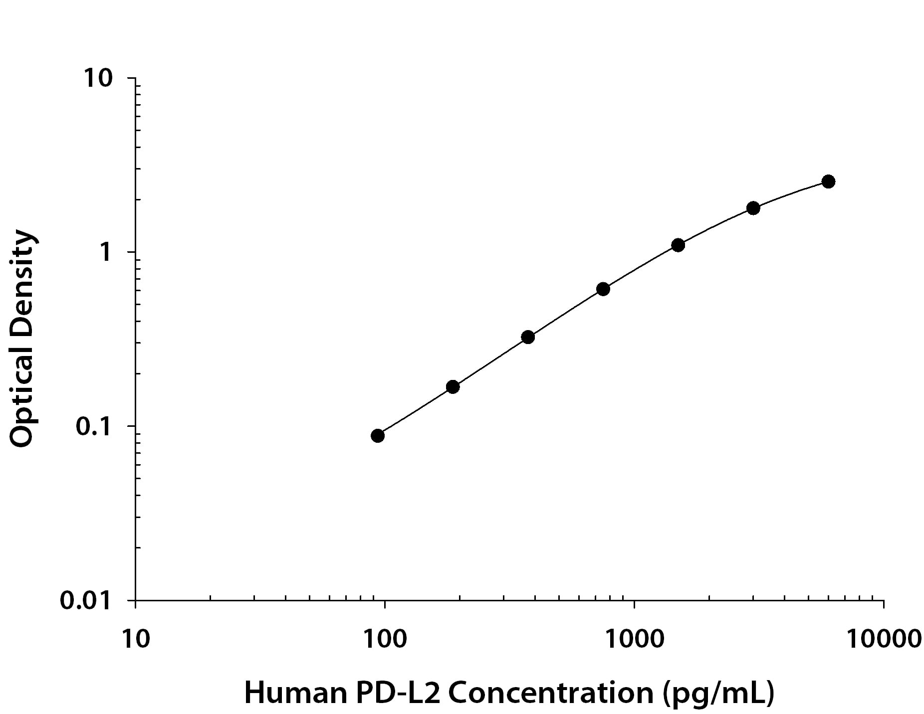 Human PD-L2/B7-DC Antibody in ELISA Standard Curve.