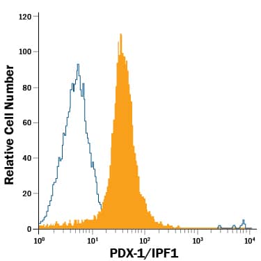 Detection of PDX-1/IPF1 antibody in  betaTC-6 Mouse Cell Line antibody by Flow Cytometry.