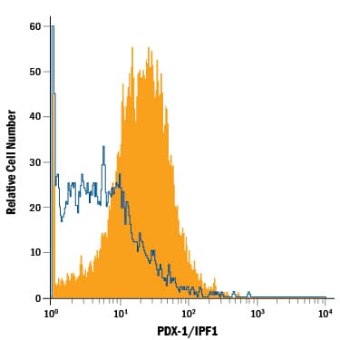 Detection of PDX-1/IPF1 antibody in  betaTC-6 Mouse Cell Line antibody by Flow Cytometry.