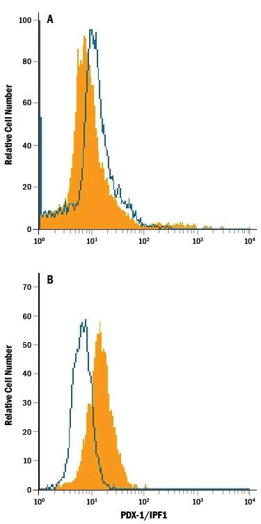 Detection of PDX-1/IPF1 antibody in BG01V Human Stem Cells Differentiated into Pancreatic Progenitor Cells antibody by Flow Cytometry.