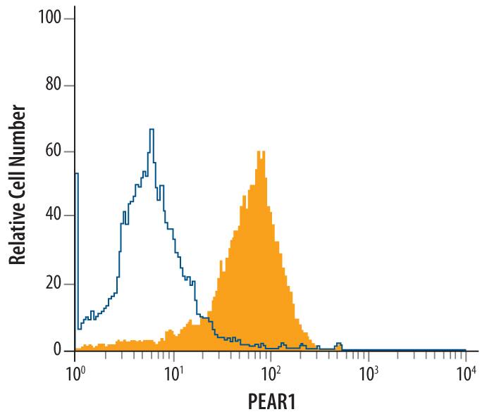 Detection of PEAR1 antibody in bEnd.3 Mouse Cell Line antibody by Flow Cytometry.