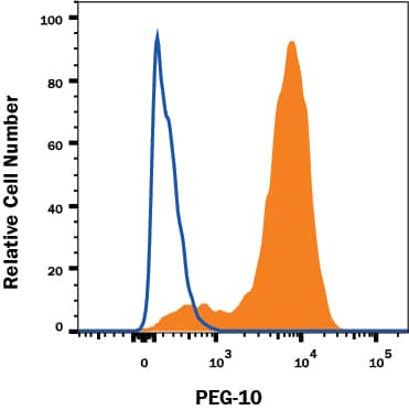 Detection of PEG-10 antibody in Human HepG2 cell line antibody by Flow Cytometry.