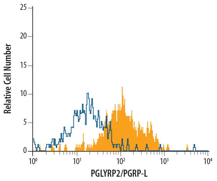 Detection of PGLYRP2/PGRP-L antibody in Mouse Liver Cells antibody by Flow Cytometry.