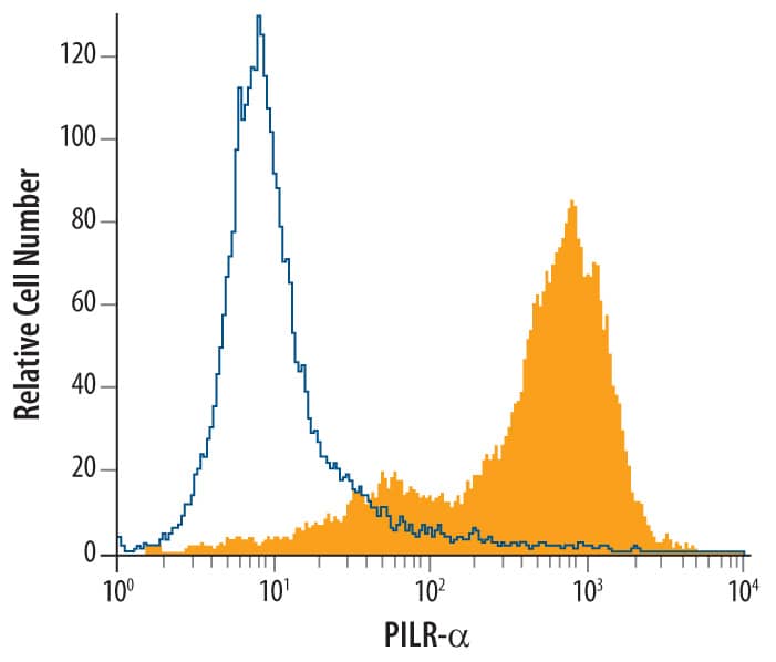 Detection of PILR-a antibody in J774A.1 Mouse Cell Line antibody by Flow Cytometry.