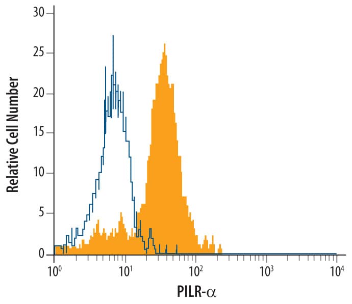 Detection of PILR-a antibody in Human peripheral blood granulocytes antibody by Flow Cytometry.