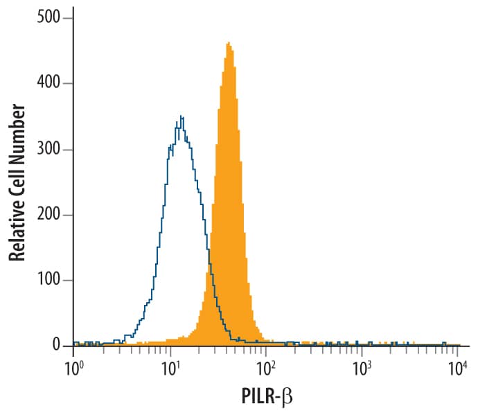 Detection of PILR-beta  antibody in Human Peripheral Blood Granulocytes antibody by Flow Cytometry.