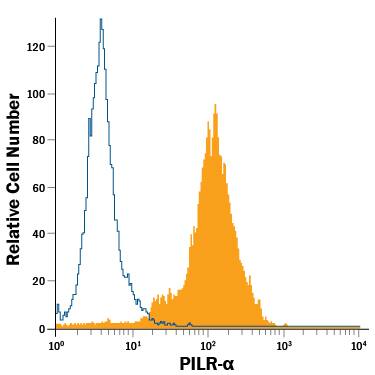 Detection of PILR-a antibody in J774A.1 Mouse Cell Line antibody by Flow Cytometry.