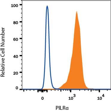 Detection of PILR- alpha antibody in Human Peripheral Blood Granulocytes antibody by Flow Cytometry.