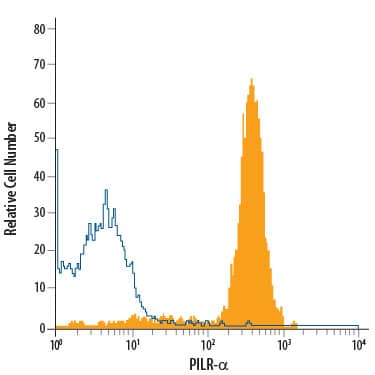 Detection of PILR-a antibody in Human Blood Granulocytes antibody by Flow Cytometry.