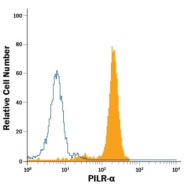 Detection of PILR-a antibody in Human Peripheral Blood Granulocytes antibody by Flow Cytometry.