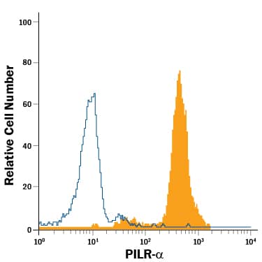 Detection of PILR-a antibody in Human Peripheral Blood Granulocytes antibody by Flow Cytometry.