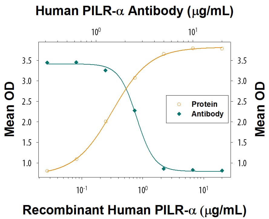 PILR-alpha  binding to PANP blocked by PILR-alpha  Antibody.