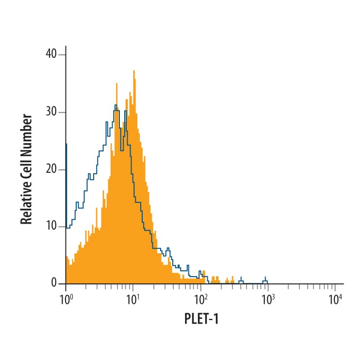 Detection of PLET-1 antibody in Mouse Thymocytes antibody by Flow Cytometry.