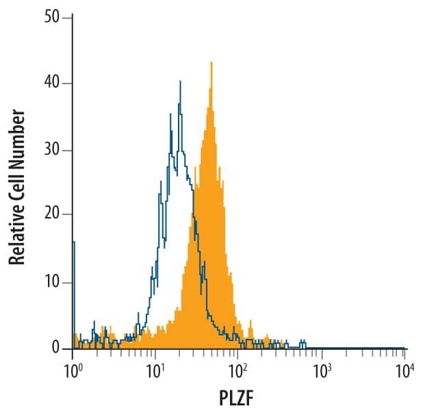Detection of antibody in HL-60 Human Cell Line antibody by Flow Cytometry.