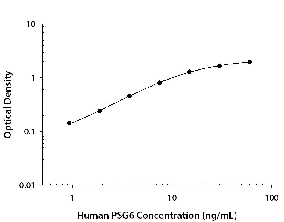 Human PSG6 Antibody in ELISA Standard Curve.