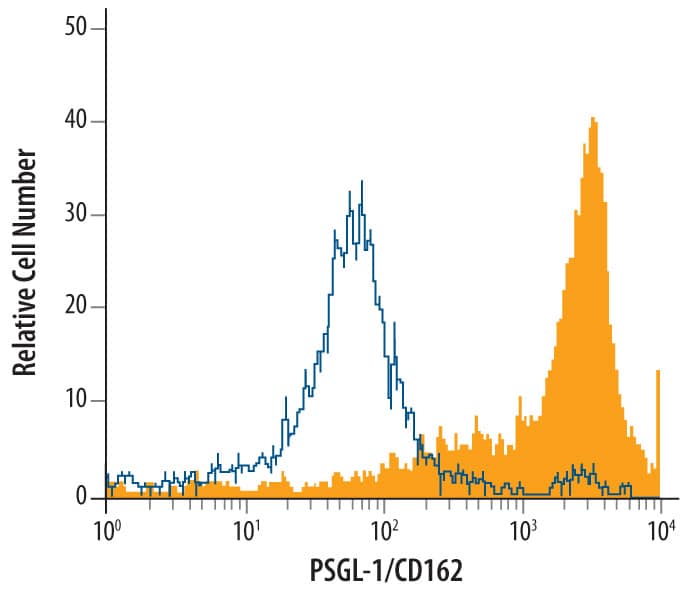 Detection of PSGL-1 antibody in Human Peripheral Blood Monocytes antibody by Flow Cytometry.