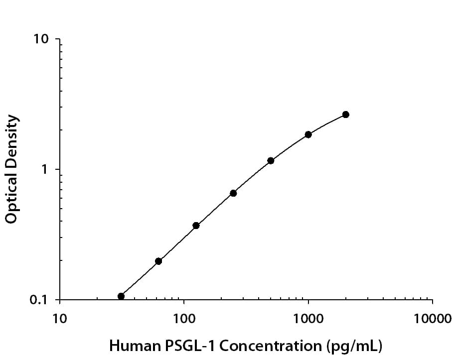 Human PSGL-1/CD162 Antibody in ELISA Standard Curve.