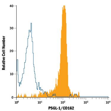 Detection of PSGL-1/CD162 antibody in Human Blood Monocytes antibody by Flow Cytometry.