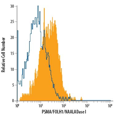 Detection of PSMA/FOLH1/NAALADase I antibody in LNCaP Human Cell Line antibody by Flow Cytometry.