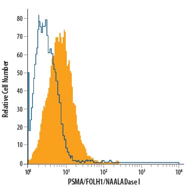 Detection of PSMA/FOLH1/NAALADase I antibody in LNCaP Human Cell Line antibody by Flow Cytometry.