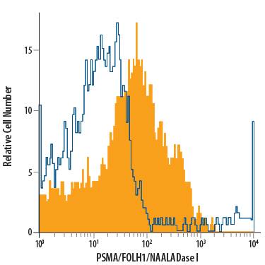 Detection of PSMA/FOLH1/NAALADase I antibody in LNCaP Human Cell Line antibody by Flow Cytometry.