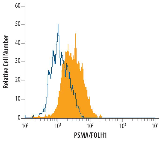 Detection of NAALADase I antibody in LNCaP Human Cell Line antibody by Flow Cytometry.