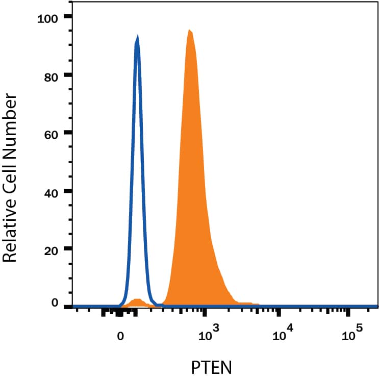 Detection of PTEN antibody in Human PBMC lymphocytes antibody by Flow Cytometry.