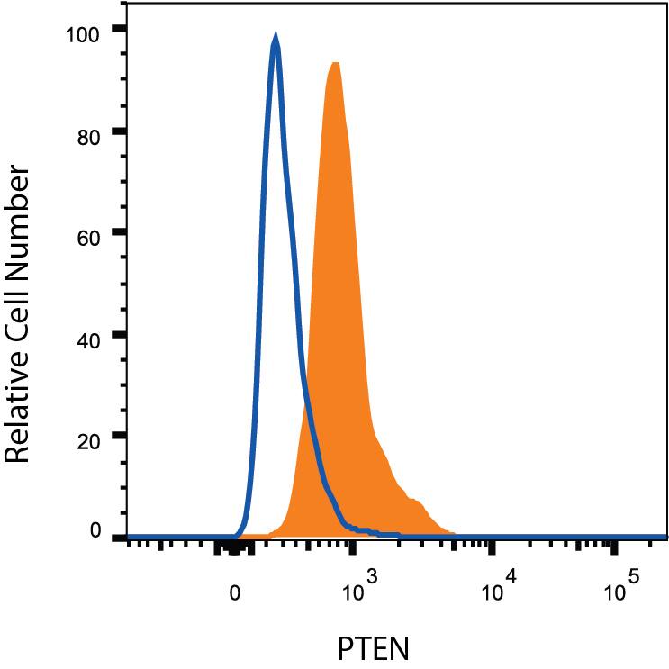 Detection of PTEN antibody in Human PBMC lymphocytes antibody by Flow Cytometry.