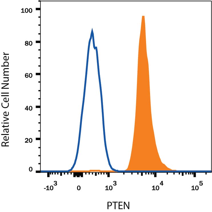 Detection of PTEN antibody in Human PBMC lymphocytes antibody by Flow Cytometry.